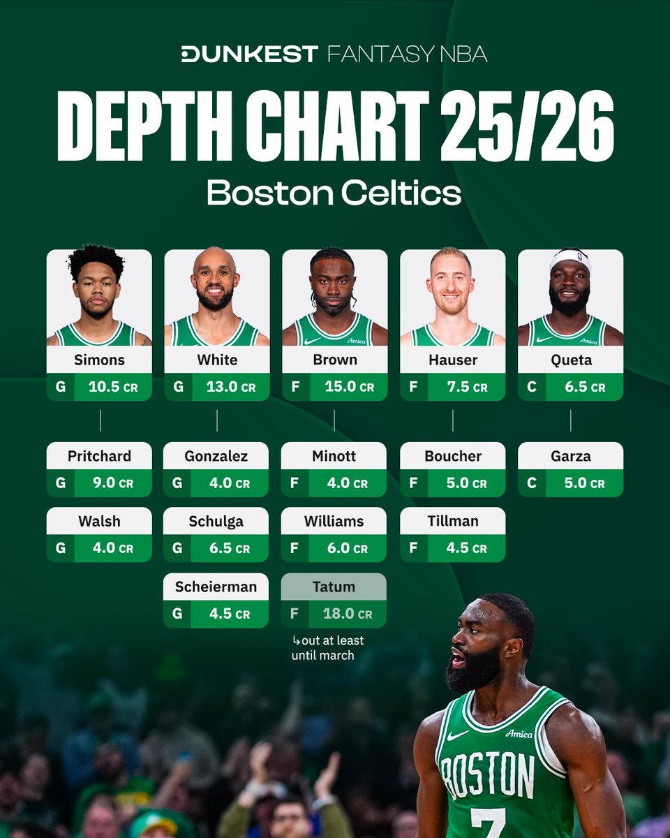 One Depth Chart a day until the <a href="/NBA/">NBA</a> tips off🗓️ (since there are fewer than 5 days left, we’ll probably drop two per day).                  

Today: Boston Celtics (27/30) 📷#Dunkest #FantasyNBA