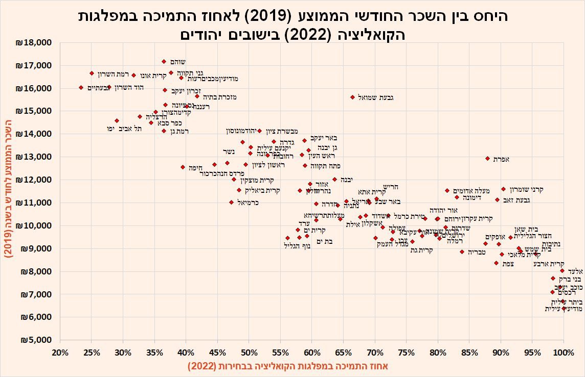 hasolidit's tweet image. 1. נתונים, נגה החוקרת. היתכן שאת מנותקת מהם? במגזר היהודי ככל שהישוב עני וחלש יותר במונחי הכנסה (פרוקסי להשכלה, תרומה לתוצר ועוד) כך גדולה תמיכתו בקואליציה הנוכחית. לא כולם. בממוצע.

2. שלא כמו היהדות התרבותית, היהדות הפוליטית, בדיוק כמו האסלאם הפוליטי, היא אנטיתזה לחירות. 

3.…