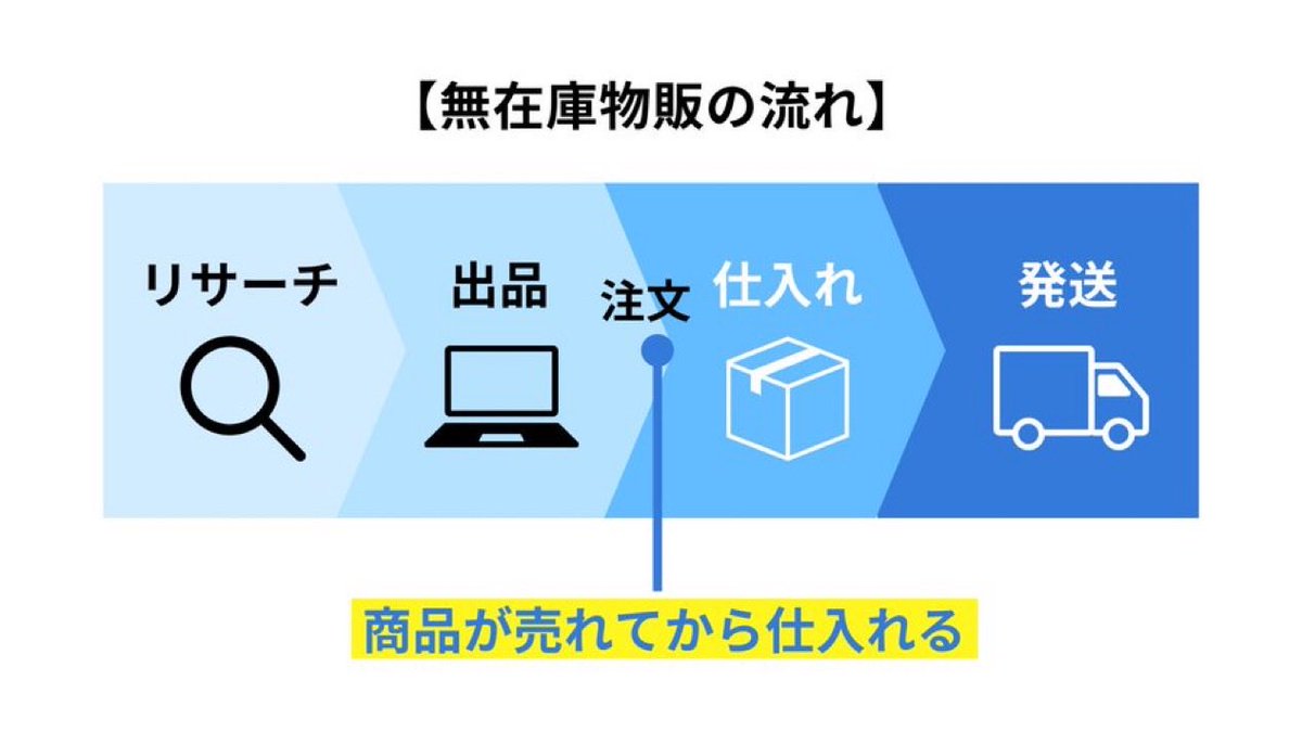 tanashun28's tweet photo. 梱包発送がいらない物販があるって知ってましたか？

無在庫物販は先に商品を出品し、注文が入ってから仕入れる。

せどりやメルカリ物販と違い、商品が売れなくても在庫を抱えて赤字にならない。

梱包発送も代行すると家に荷物が届かない。パソコン1台で完全在宅で取り組める在宅ワークです。 https://t.co/7pdYrOQjOQ