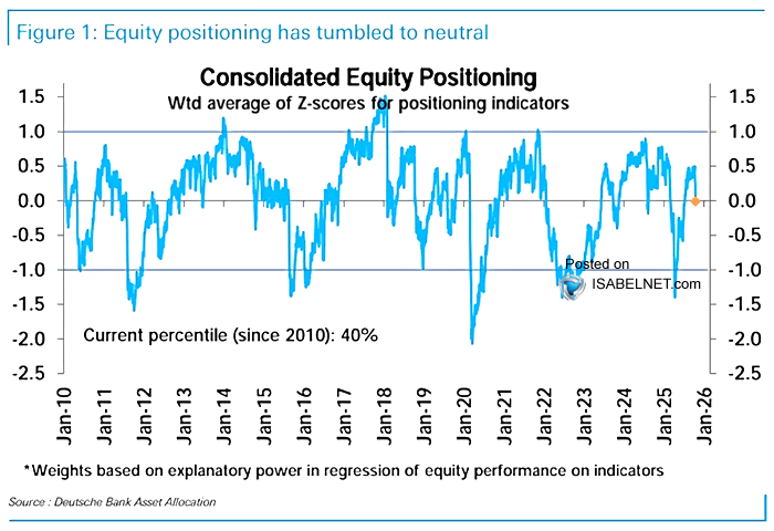 ISABELNET_SA's tweet image. 📌 Equity
Consolidated equity positioning sits at the 40th percentile—neutral for now, but with room to lean risk-on if market momentum builds
👉 isabelnet.com/?s=equity
h/t @DeutscheBank $spx #spx #sp500 #equities #stocks