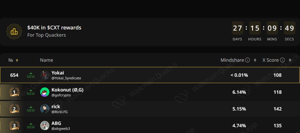 Yokai_Syndicate's tweet image. New stage: Epoch III of the @Covalent_HQ campaign on Wallchain has just begun ⚡️
Starting position: #654 🤣💀👹
5 epochs, $40K CXT in rewards for the best performers
Goal: climb the rankings 🏁