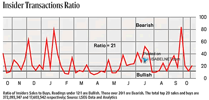 ISABELNET_SA's tweet image. 📌 Insiders
Momentum among corporate insiders is waning, with the Insider Transactions Ratio leaning sligtly bearish
👉 isabelnet.com/blog/
#insider $ndx $spx #spx #stocks #stockmarket