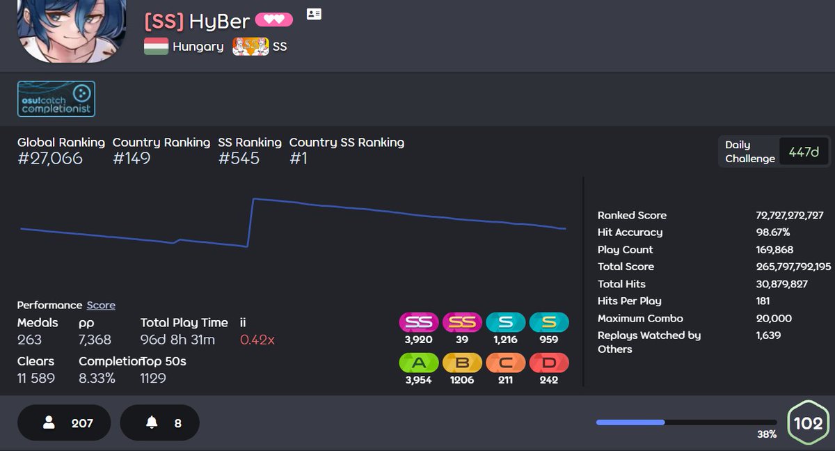 HyBerTop1's tweet photo. It has been done, another huge milestone for me. While it won’t last long if I keep grinding higher and higher, let us appreciate exactly 72,727,272,727 ranked score, just for today. #osu #osugame https://t.co/YoDu1CfmRY
