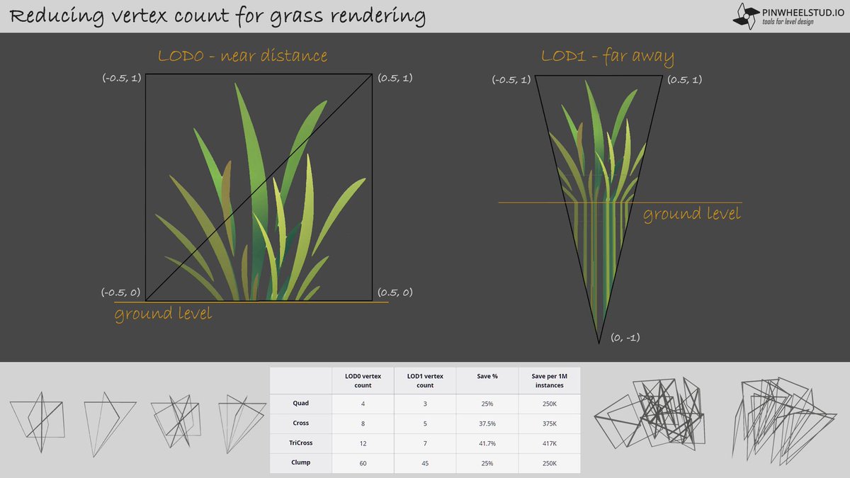 jettelly's tweet image. See how Pinwheel Studio reduced vertex count in Polaris 3, their upcoming low-poly terrain tool for Unity, using a simple optimization trick. 🍃
See more: pinwheelstud.io/post/how-we-bo…
#unity3d #indiedev