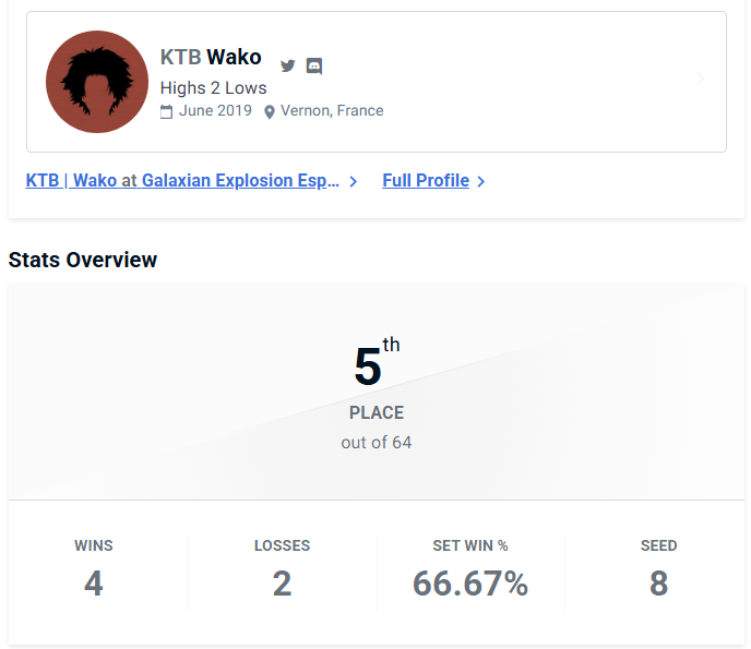 LeWako21's tweet photo. Le retour dans le Top 8 du Galaxian Explosion, ça fait plaisir ! 🔥
9e sur 2XKO (pas loin du double Top 8)
5e sur Tekken 8
Je suis vraiment satisfait de mes 2 runs d’hier, surtout sur T8. Ma victoire contre @BZH_Hexmark m’a grave motivé à devenir meilleur au jeu 😤
GGs à @Manieum et @Karasu_Rain (je déchopperai la prochaine fois 😅) de m’avoir sorti du tournoi, et bravo à tous les participants !
Et comme d’hab, grand merci à la team @GalaxianFGC pour l’event — toujours un régal 👍
Je le suis @Deathismyjob_ pardon 😭
@Saeba_Hntr #KTBsurLaMap #KTBuff #MillIllOo
