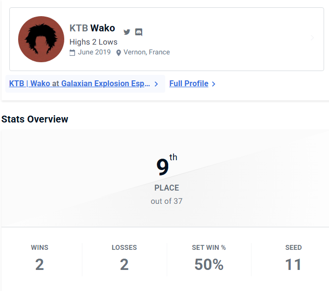 LeWako21's tweet photo. Le retour dans le Top 8 du Galaxian Explosion, ça fait plaisir ! 🔥
9e sur 2XKO (pas loin du double Top 8)
5e sur Tekken 8
Je suis vraiment satisfait de mes 2 runs d’hier, surtout sur T8. Ma victoire contre @BZH_Hexmark m’a grave motivé à devenir meilleur au jeu 😤
GGs à @Manieum et @Karasu_Rain (je déchopperai la prochaine fois 😅) de m’avoir sorti du tournoi, et bravo à tous les participants !
Et comme d’hab, grand merci à la team @GalaxianFGC pour l’event — toujours un régal 👍
Je le suis @Deathismyjob_ pardon 😭
@Saeba_Hntr #KTBsurLaMap #KTBuff #MillIllOo