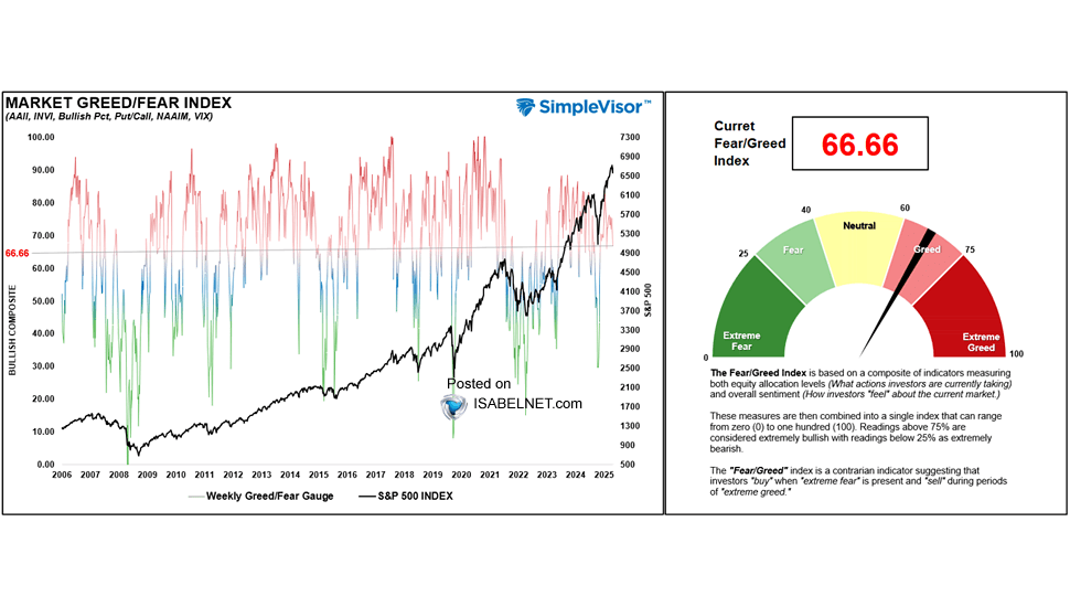 ISABELNET_SA's tweet image. 🇺🇸 Sentiment
At 66.66, the Greed and Fear Index signals that investors are still positioned bullishly, with sentiment and allocations indicating that weakness will likely be seen as a buying opportunity
👉 isabelnet.com/?s=sentiment
h/t @LanceRoberts $spx #spx #equities #stocks