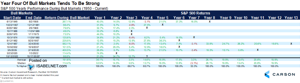 ISABELNET_SA's tweet image. 🇺🇸 S&P 500
History favors the bulls: since 1950, only once has an S&P 500 bull market ended in its fourth year—history therefore favors further upside over a transition to bear market
👉 isabelnet.com/?s=S%26P+500
h/t @RyanDetrick $spx #spx