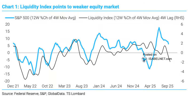 ISABELNET_SA's tweet image. 🇺🇸 S&P 500
Market liquidity has tightened in recent weeks, fueling bets that US equities could lose momentum as 2025 winds down
👉 isabelnet.com/?s=S%26P+500
h/t @dailychartbook @TS_Lombard $spx #spx