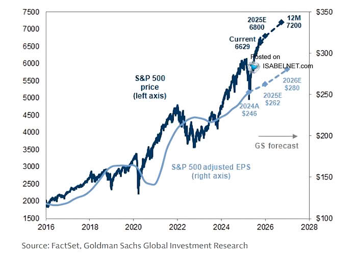 ISABELNET_SA's tweet image. 🇺🇸 S&P 500
With the Fed turning more accommodative and large caps holding their ground, Goldman Sachs still sees the S&P 500 finishing 2025 at 6,800 and pushing toward 7,200 by the end of 2026
👉 isabelnet.com/?s=S%26P+500
h/t @GoldmanSachs $spx #spx #equities #stocks