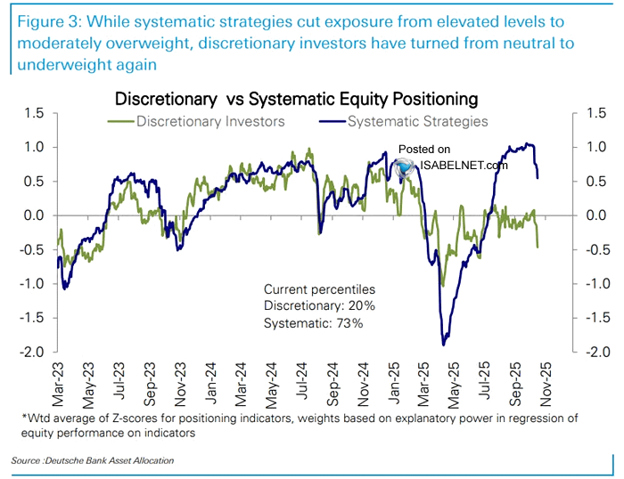 ISABELNET_SA's tweet image. 📌 Equity
Systematic strategies have rolled back exposure after months of buildup to a mild overweight, while discretionary investors, still risk-averse, have moved decisively underweight—a setup that, paradoxically, tilts bullish
👉 isabelnet.com/?s=equity
@DeutscheBank $spx
