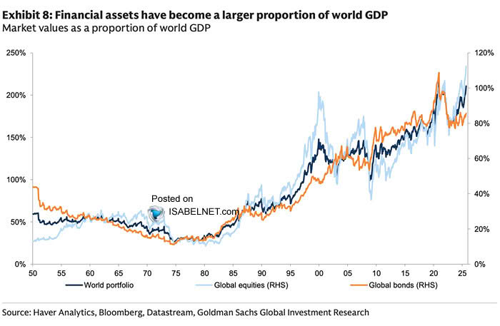 ISABELNET_SA's tweet image. 📌 Valuations
Global equities have tripled their weight since the 1990s, jumping from 75% to above 200% of world GDP—an expansion that screams just how far valuations have run. Honestly, what could go wrong?
👉 isabelnet.com/?s=valuation
h/t @GoldmanSachs $spx #spx #stocks #bonds