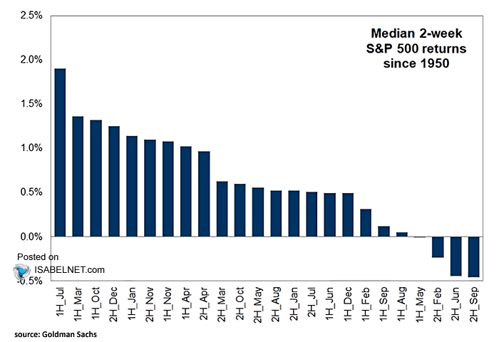 ISABELNET_SA's tweet image. 🇺🇸 S&P 500
The S&P 500 tends to shine in early October, but history shows its momentum often cools in the back half of the month
👉 isabelnet.com/?s=S%26P+500
h/t @GoldmanSachs $spx #spx #sp500 #stocks #equities