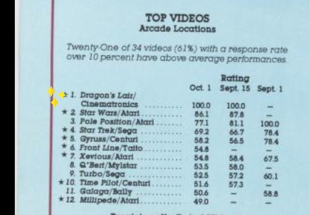 日本ではイマイチだったドラゴンズレア。一方、北米における本作の人気は絶大という話をよく聞く。

実際はどうだったのか北米のゲーム業界誌Play Meterのヒットゲームランキングを調べてみた。

1983年9月15日(※)から1984年1月15日号まで、何と5ヵ月連続で１位を獲得。凄まじい人気だった。（続く）