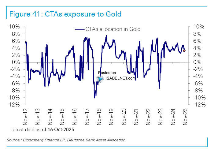 ISABELNET_SA's tweet image. 📌 Gold
CTAs have slightly reduced their gold allocations but remain net long overall, which signals continued bullish sentiment for the metal
👉 isabelnet.com/?s=gold
@DeutscheBank #markets $gld $gold #gold #gld $xau