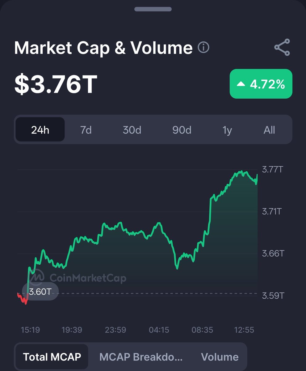 hirandas2610's tweet image. Crypto Market has a positive vibe on Diwali🪔day. Diwali is all about positivity. Good v/s Evil, Light v/s Darkness and in the market its Bulls v/s Bears. Happy Diwali to all and keep HODLing💪
#Diwali #CryptoMarket
#CryptoCommunity #Bitcoin #Ethereum #CryptoAwareness #HODL