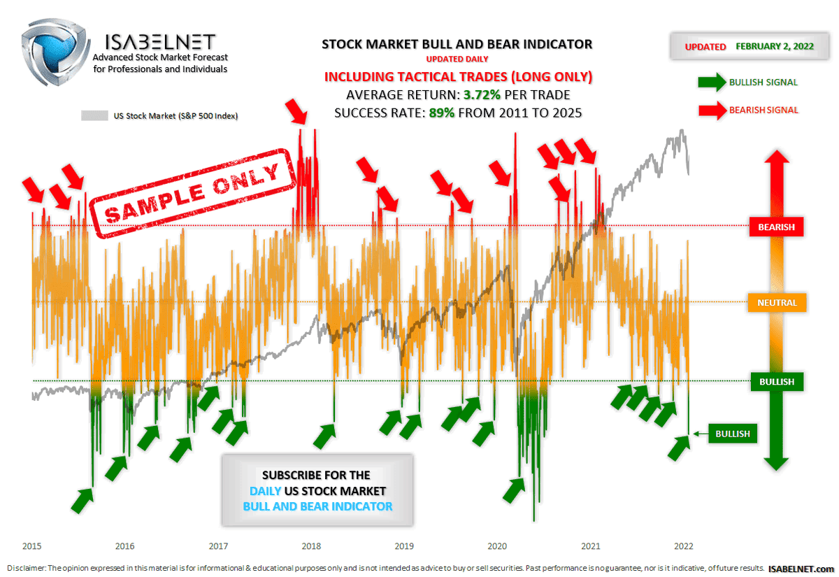 ISABELNET_SA's tweet image. 🇺🇸SPX
Friday, our Stock Market Bull & Bear Indicator was bullish well before the opening bell—and the S&P 500 didn't disappoint, ending the day up 0.53%
The model gauges if the market is leaning bullish, bearish or neutral
More details on our website:
👉isabelnet.com