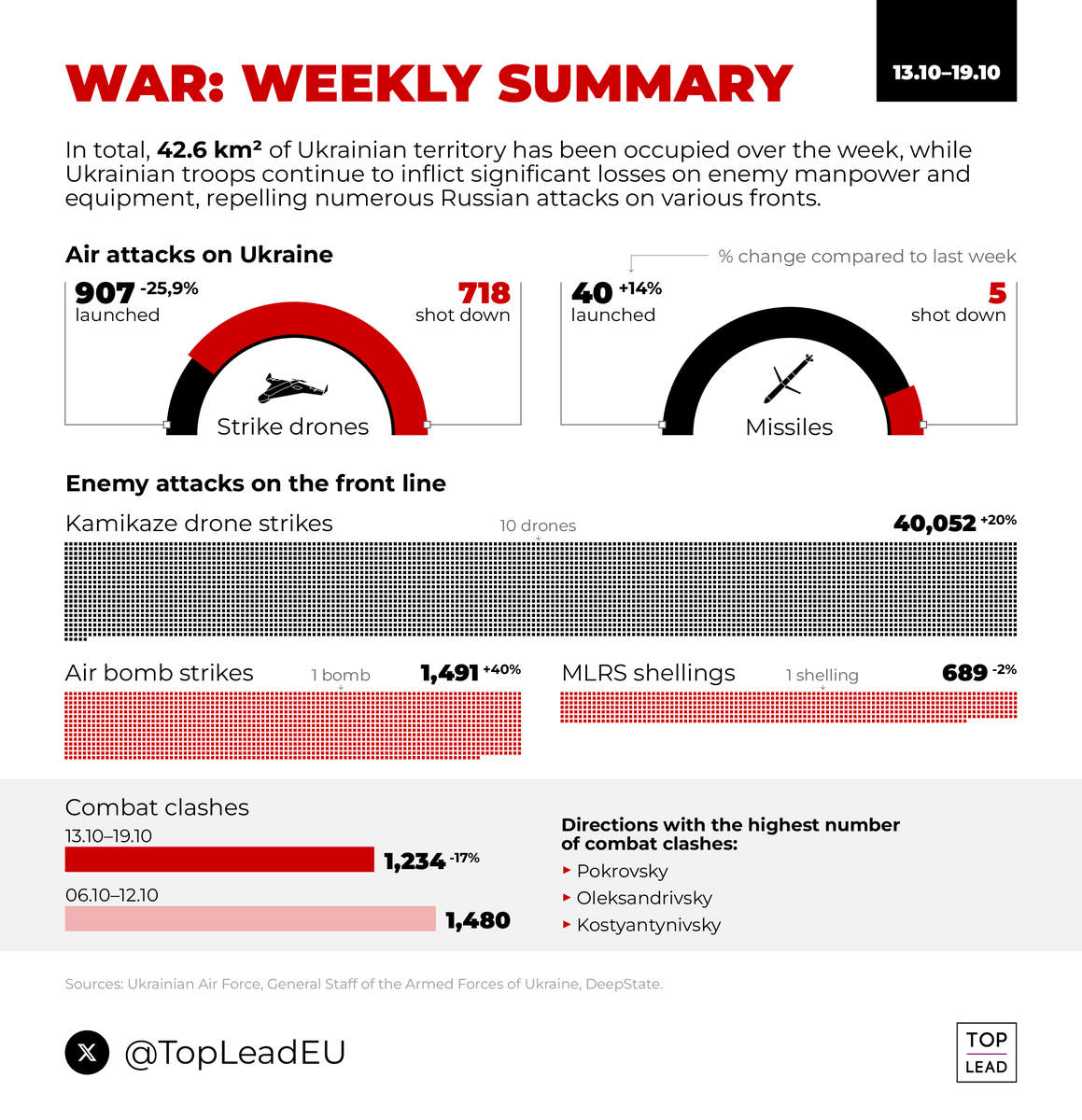 Over the past week, Russia increased its attacks with kamikaze drones by 20% and with air bombs by 40%.

#weekly_summary #UkraineWar #Peace2025