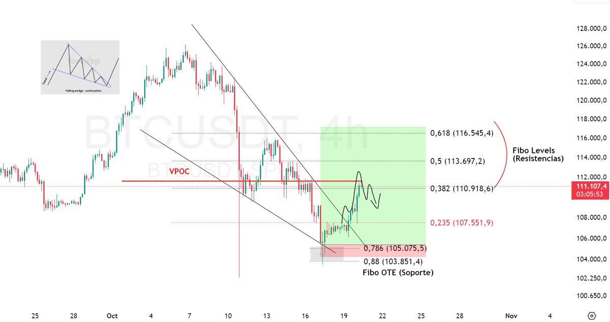 ✅Gm Legends !  Hoy DIRECTO 19.30🇪🇸:

🔸Finde de profits ✅
🔸Análisis de $BTC $ETH
🔸Explicación educativa del Long $BTC
🔸Rebotamos para caer? 
🔸Cuál es mi plan 

Dale like ❤️, retuitea, comenta o tírame hate para saber que me seguiste en el long y quieres más 👇