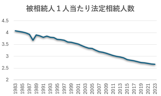 子供の数が減少するので相続する先（相続人）が減る一方、課税相続人や額は増える
この効果がダブルで効いて、受ける側の相続人一人当たりの相続額が増え続けている・いくはず（統計が見つからず）

最近の若者は～どころではなく、働かなくていい若者の比率がより増える未来

図表は財務省データから