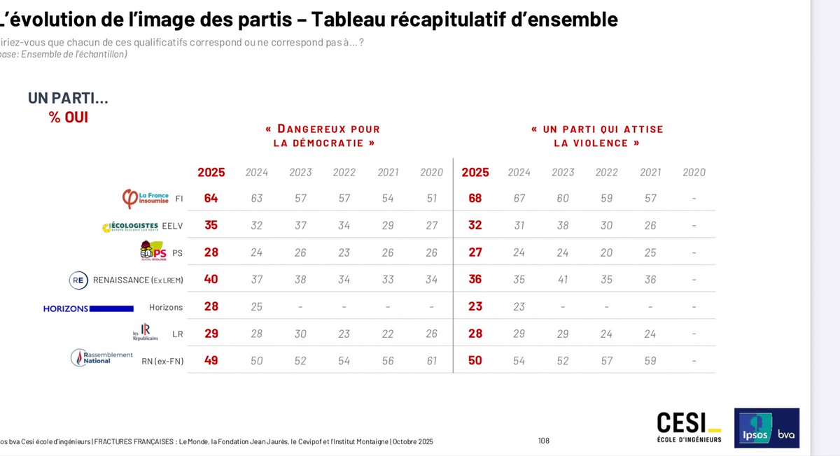 Alors que l’image de LFI se dégrade encore, celle du RN s’améliore en parallèle… 

🔴 Dangereux pour la démocratie :
LFI : 64% +1 
RN : 49% -1
Choc : RE à 40% +3 !

🔴 Attise la violence :
LFI : 68% +1 
RN : 50% -4

<a href="/Ipsosbva/">Ipsos bva</a> (évolutions vs 24)