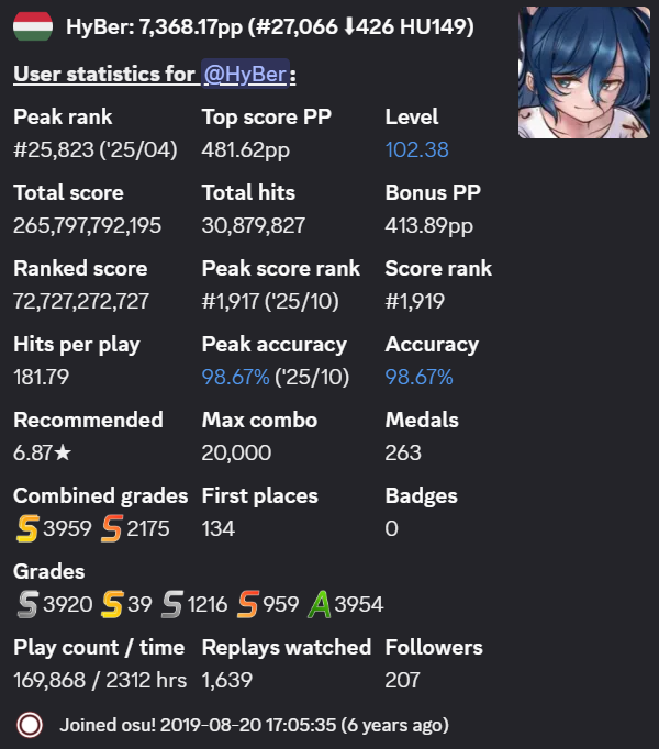 HyBerTop1's tweet photo. You have all been blessed by the man of WYSI. As a servant, believer, and preacher of WYSI, this is a great honor for you. Let your eyes shine upon the sacred number of WYSI - 727 - when you see it. #osu #osugame

72,727,272,727 ranked score! https://t.co/oWaXQBSlqg