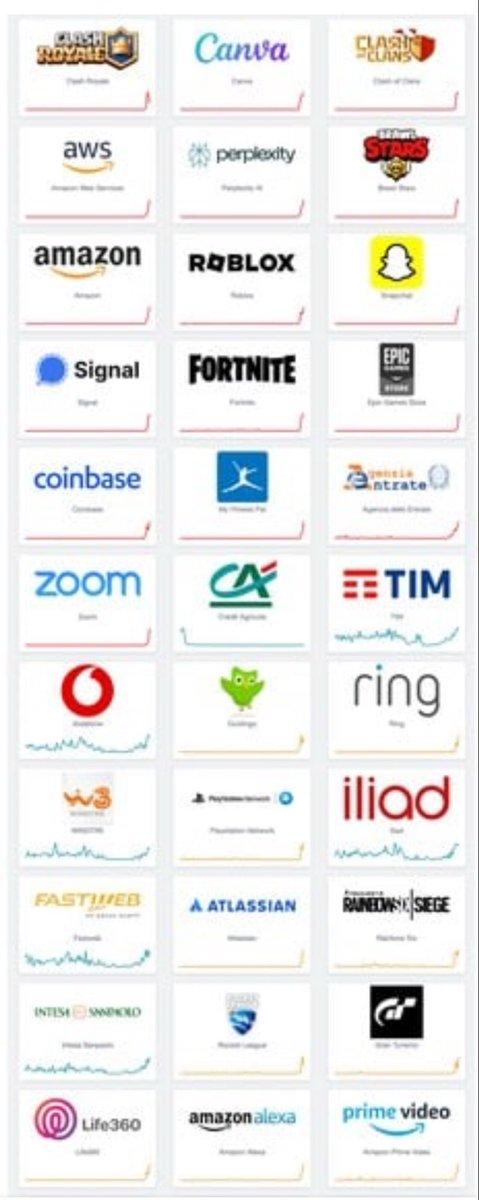 +++ Internet offline: il #down ad #Amazon Web Services #AWS manda in tilt il web

In Italia e nel resto del mondo
Down
Canva, Perplexity, Roblox, Clash Royale, Clash of Clans e Brawl Stars, Fortnite, Tim, Iliad, l’Agenzia delle entrate, Intesa Sanpaolo, Prime Video, #Signal