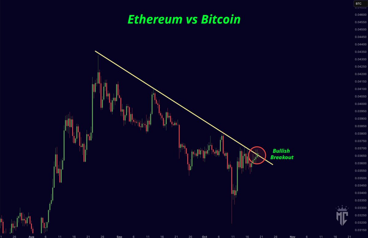 misterrcrypto's tweet image. ETH/BTC is trying to break out of this massive downtrend.
If we break through this resistance, it will be extremely bullish for Ethereum!