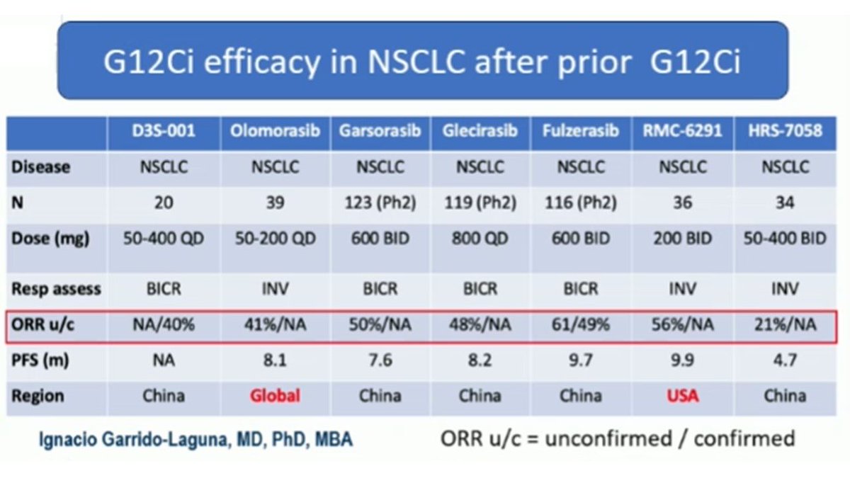 KRAS inhibitors in NSCLC:
-G12Di: coming soon to meet a major unmet need — same activity in smokers vs never-smokers?
-G12Ci: expanding field, active in both naïve and post-sotorasib/adagrasib pts.
Excellent summary <a href="/GarridoLagunaMD/">Ignacio Garrido-Laguna</a>  #ESMO25