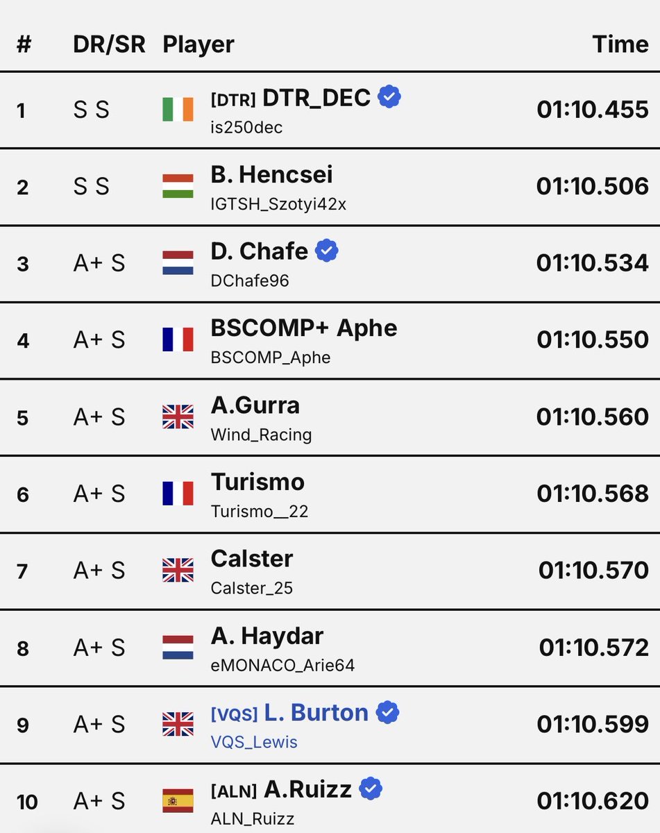 First week back on daily’s since competing and I think I did a good job. Not the most competitive daily C ever but this is my first world record. Can’t have it all my own way 😂
