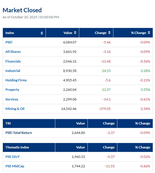 October 20, 2025: PSEi closed at 6,084.07 down 5.46 points or 0.09 percent. #PSEiupdate 
 
Volume turnover: 1.86B shares
Value turnover: ₱3.65B
Foreign buying: ₱1.56B
Foreign selling: ₱1.68B
Net foreign selling: ₱118.81M