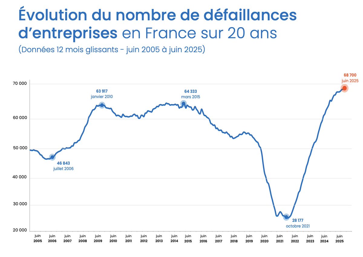 Ca devient compliqué quand même d'entreprendre en France.🥲