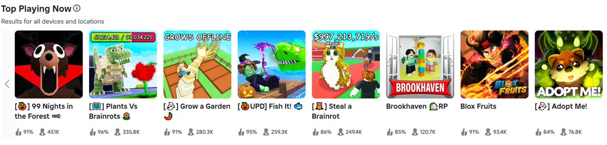 PetGamesfactory's tweet image. 💥BREAKING:
Roblox’s Top Games Just Dropped To An All-Time Low In CCU due to the outage. #RobloxDown #ROBLOX