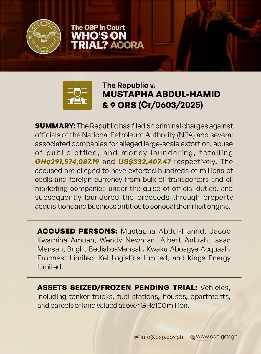The Office of the Special Prosecutor (OSP) has today amended the charges against the accused persons in the Republic v. Mustapha Abdul-Hamid &amp; 9 Others case — increasing the counts from 25 to 54 following the discovery of new evidence from ongoing investigations. 

The case is