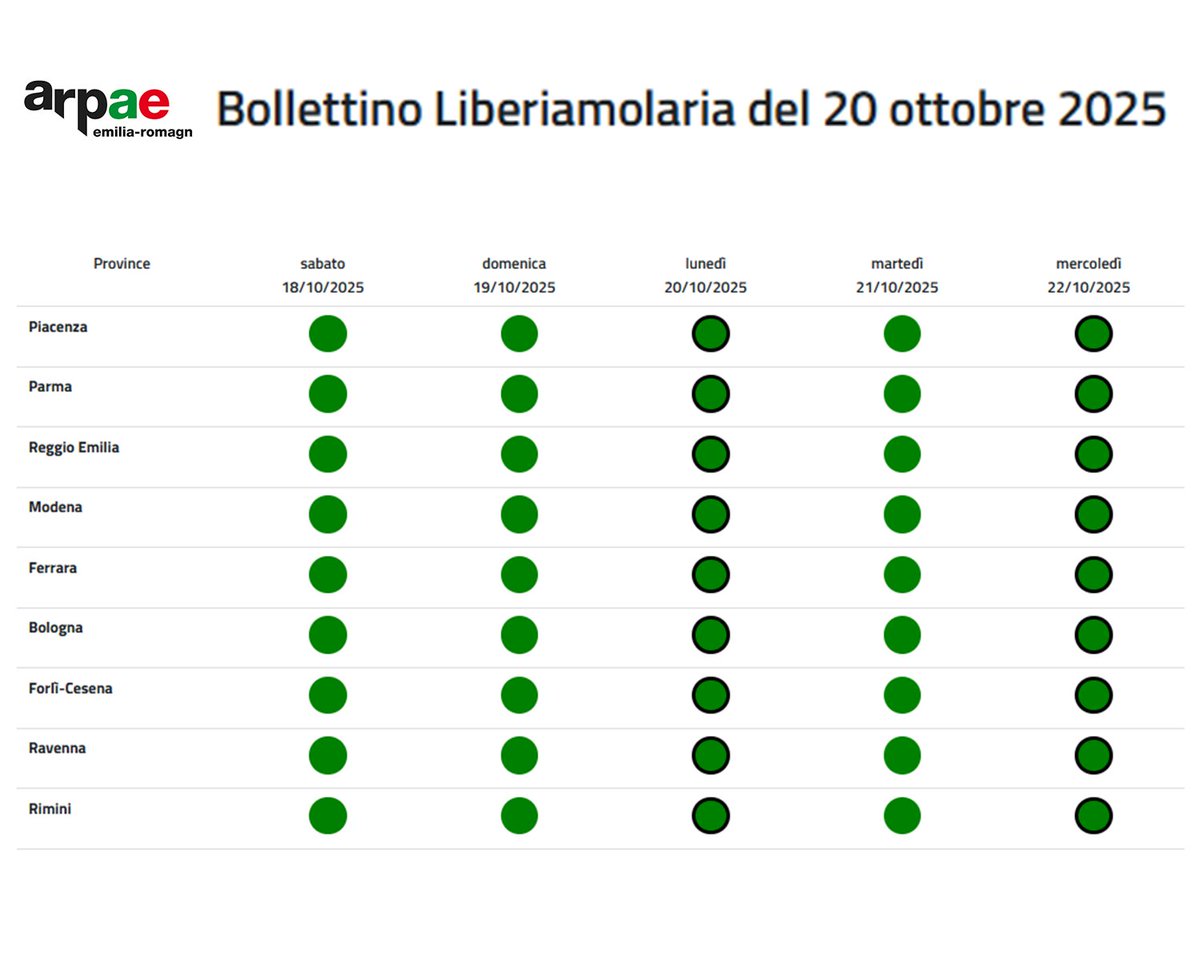 📣È online il Bollettino Liberiamolaria del 20 ottobre 2025. 🟢Nessuna allerta smog in #EmiliaRomagna
<a href="/cittametrobo/">CittàmetroBologna</a> <a href="/ComuneDiFerrara/">Comune di Ferrara</a> <a href="/ComunediRavenna/">Comune di Ravenna</a> <a href="/ComuneParma/">Città di Parma</a> <a href="/cittadimodena/">Comune di Modena</a> <a href="/comunedicesena/">Comune di Cesena</a> <a href="/comunerimini/">Comune di Rimini</a> <a href="/comunebologna/">Comune di Bologna</a>
👉arpae.it/it/temi-ambien…