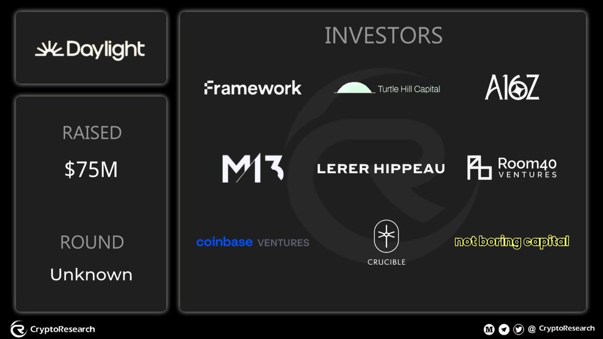 CryptoRResearch's tweet image. 🌞 DAYLIGHT INVESTORS | RAISED: $75M

Big news! 💥 @daylightenergy_ has successfully raised $75M (round undisclosed) backed by top #investors:

💠 #A16Z - @a16zcrypto
💠 #Framework - @hiFramework 
💠 #M13 - @M13Company
💠 #LererHippeau - @LererHippeau
💠 #Room40Ventures -…