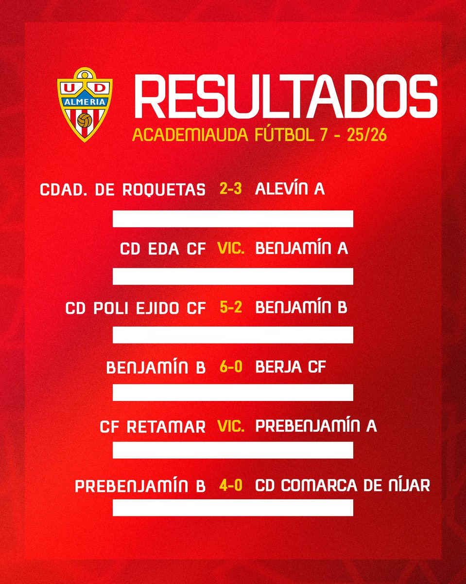 AcademiaUDA's tweet image. 🗓️ Aquí están los resultados cosechados por la #AcademiaUDA este fin de semana.