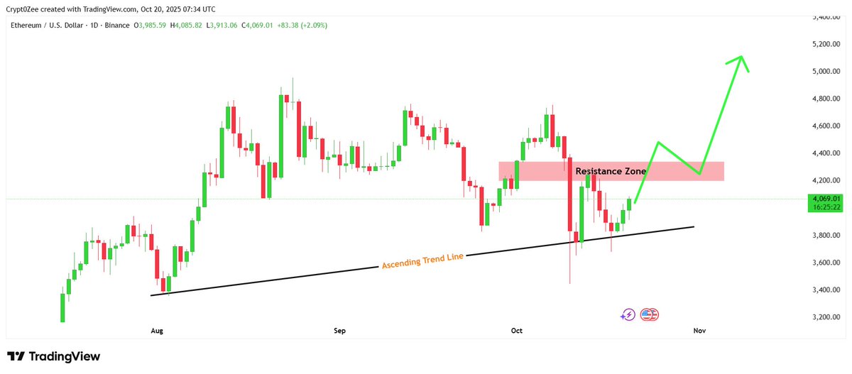 _CryptoZee's tweet image. Look at this chart!

 $ETH has successfully broken out of the short-term downtrend and is challenging the Resistance Zone.

 The immediate price target is the Demand Zone at $4,700, with the ultimate goal being $5,200. Don&apos;t miss the next move on Ethereum! 📈💰

 #EthereumTrading…