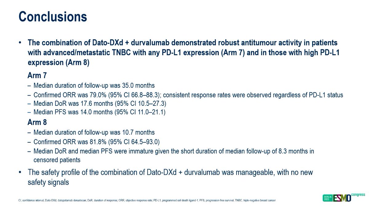 #ESMO25
BEGONIA update : Dato-DXd + Durvalumab in 1L a/mTNBC

🔹 All-comer cohort: ORR 79%, mDoR 17.6 mo, mPFS 14 mo
🔹 PD-L1–high cohort: ORR 82%

💬 Alongside ASCENT-04/03 and TROPION-Breast02, supports  ADC±IO as a rising 1L option in TNBC.