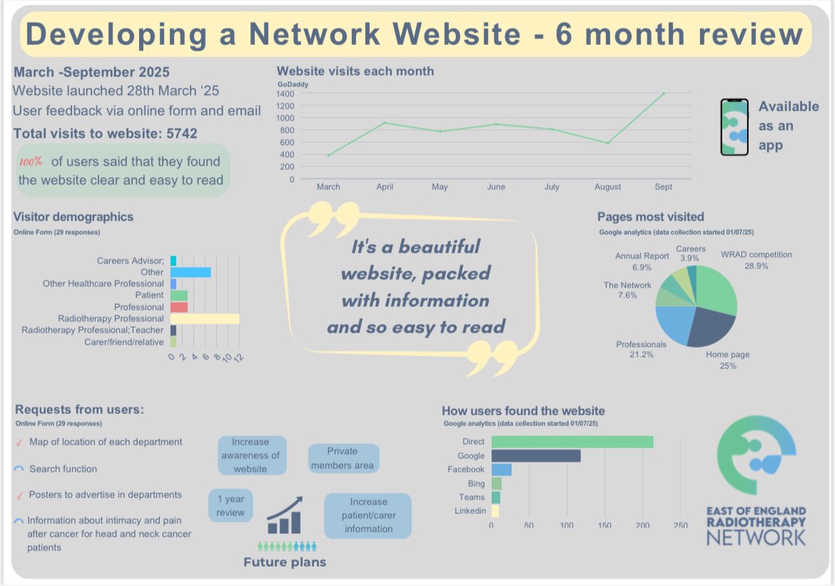 East of England Radiotherapy Network tweet media
