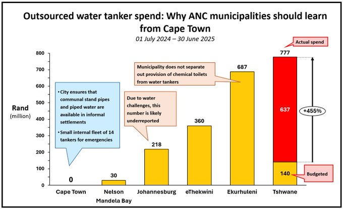 A vertical bar chart comparing outsourced water tanker spending (in R million) across six South African municipalities for the period July 2024 to June 2025. Bars are colored differently: Cape Town at 0 (blue), Nelson Mandela Bay at 30 (yellow), Johannesburg at 218 (yellow), eThekwini at 360 (yellow), Ekurhuleni at 637 (yellow with red segment for +455%), and Tshwane at 777 actual vs. 140 budgeted (red bar with yellow budgeted segment). Annotations explain Cape Town's approach (piped water in informal settlements, small emergency fleet) and note underreporting in other areas due to bundled chemical toilet provisions.
