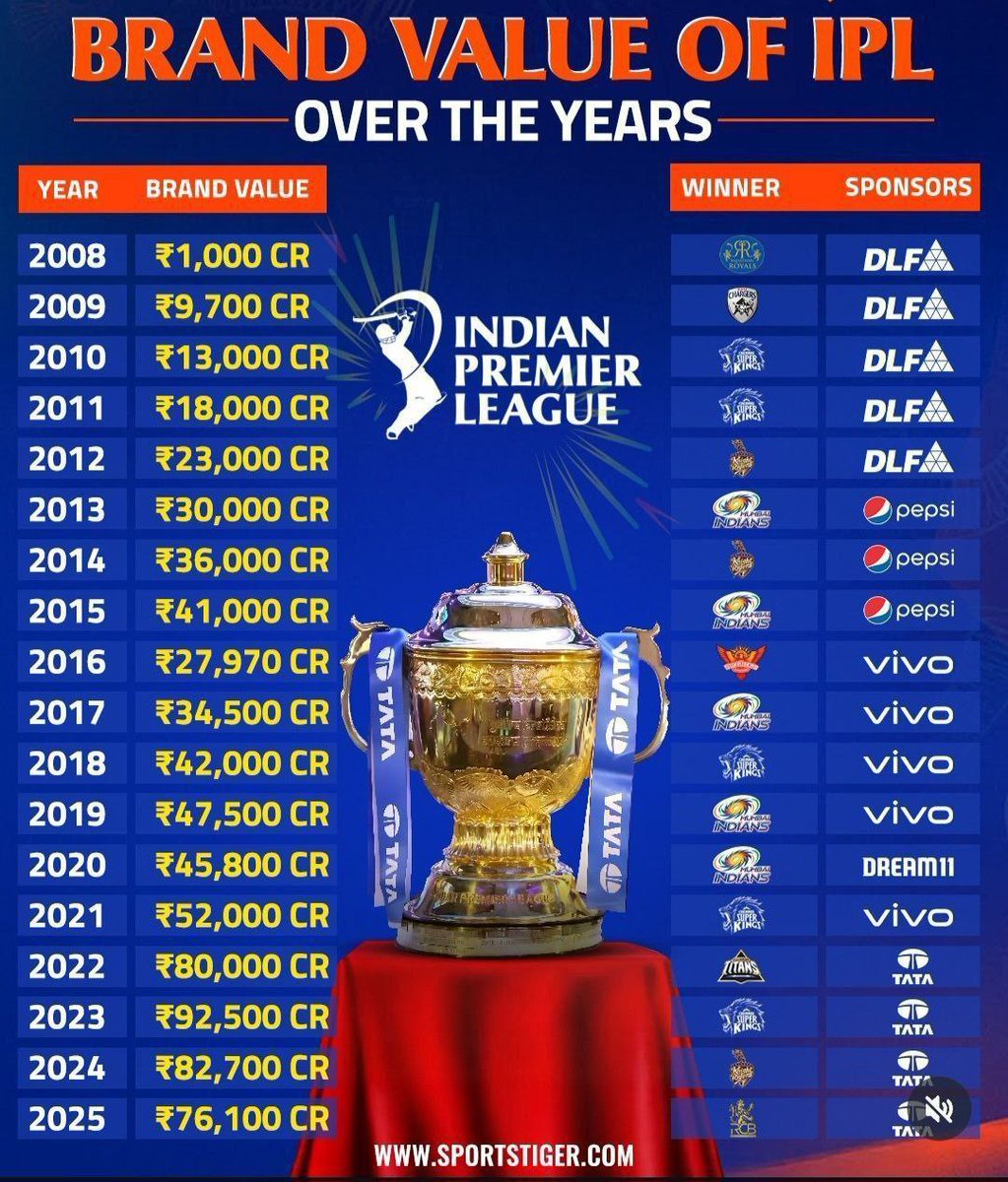 17% down 📉in IPL Valuation 🔽
Compare to last 2 seasons.
#happydiwali2025