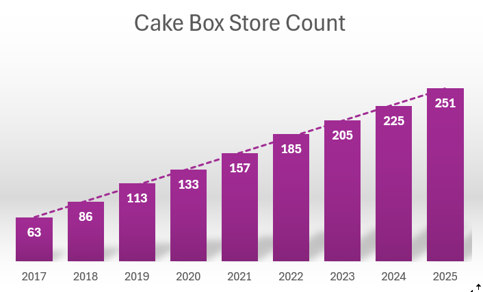 AndrewPeretti's tweet photo. On the occasion of Diwali, I wanted to share my firm (Augurium) has made a small investment in micro-cap CakeBox (CBOX LN, £89 Million market cap) – the eggless and vegan cake franchiser in the UK after a long time tracking it. Here's my thesis:
-The biz has averaged 10% underlying/adjusted EPS growth, 20% revenue growth over the last 5 years. 
-In March 205, CBOX acquired one of the most well-known mithai (South-Asian sweet) retailers in the UK called Ambala. This could add another £15-20m to revenue next year, £2-3m EBIT in my eyes. 
- The company seems to have stabilized/cleaned up from previous internal control/accounting issues in 2022 (new CFO, accounting review & restatements).  Definitely worth monitoring and a risk factor.  
- CBOX has grown stores consistently, from 133 in 2020 to 251 in 2025, with a medium term target of 400 stores
- Personally I’m looking out for: 1) New franchises (does Ambala have international potential like CBOX?) 2) Commentary on the Ambala/Cake Box fusion products (Gulab Jamun Cupcakes anyone?) 3) Scale-up of home delivery (they don’t break this out anymore and its included in online sales, but it still looks to be early innings with the delivery aggregators)
- At 20x FY26 estimated earnings, the stock would trade at 286p, implying ~60% upside from current levels
Happy Diwali to all!