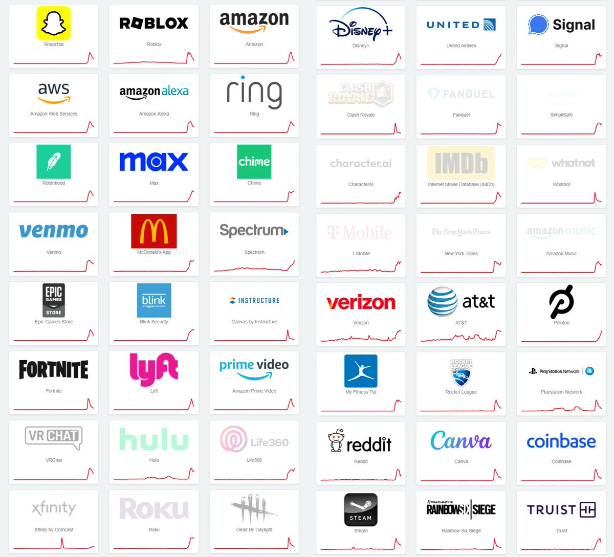 DailyDarkWeb's tweet image. #UnitedStates 🇺🇸 - Amazon Web Services (AWS) outage is impacting dozens of services including Snapchat, Roblox, Disney+, Robinhood, Ring, Fortnite, Hulu, &amp;amp; PlayStation Network. dailydarkweb.net/amazon-web-ser…