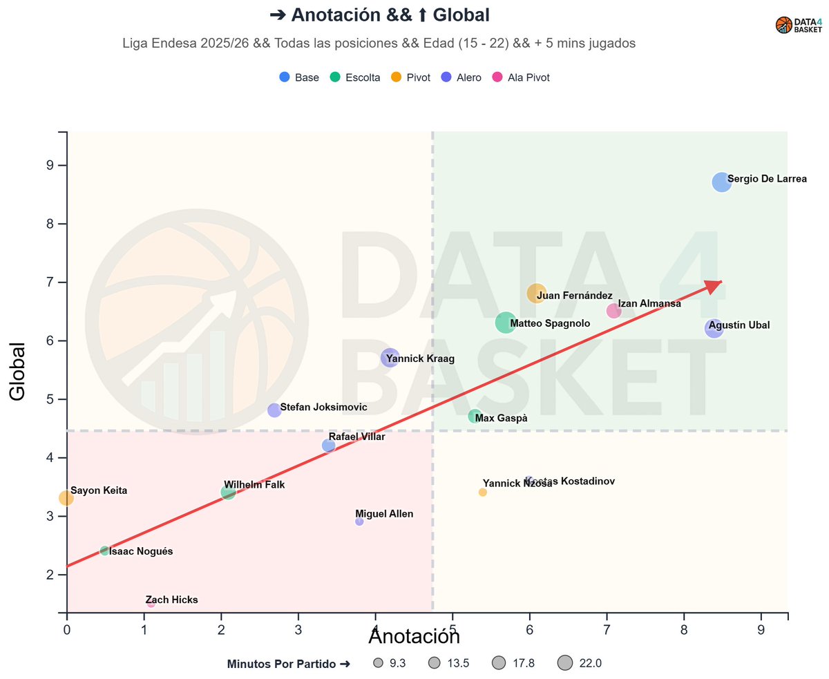 📊 U22 #LigaEndesa— Anotación ↔️ Nota Global

🟢 ÉLITE: De Larrea (top), Almansa, Ubal, J. Fernández, Spagnolo
🟡 Buenas señales: Kraag, Max Gaspà
🟠 En progreso: Joksimovic, R. Villar

app.data4basket.com/stats/players/…