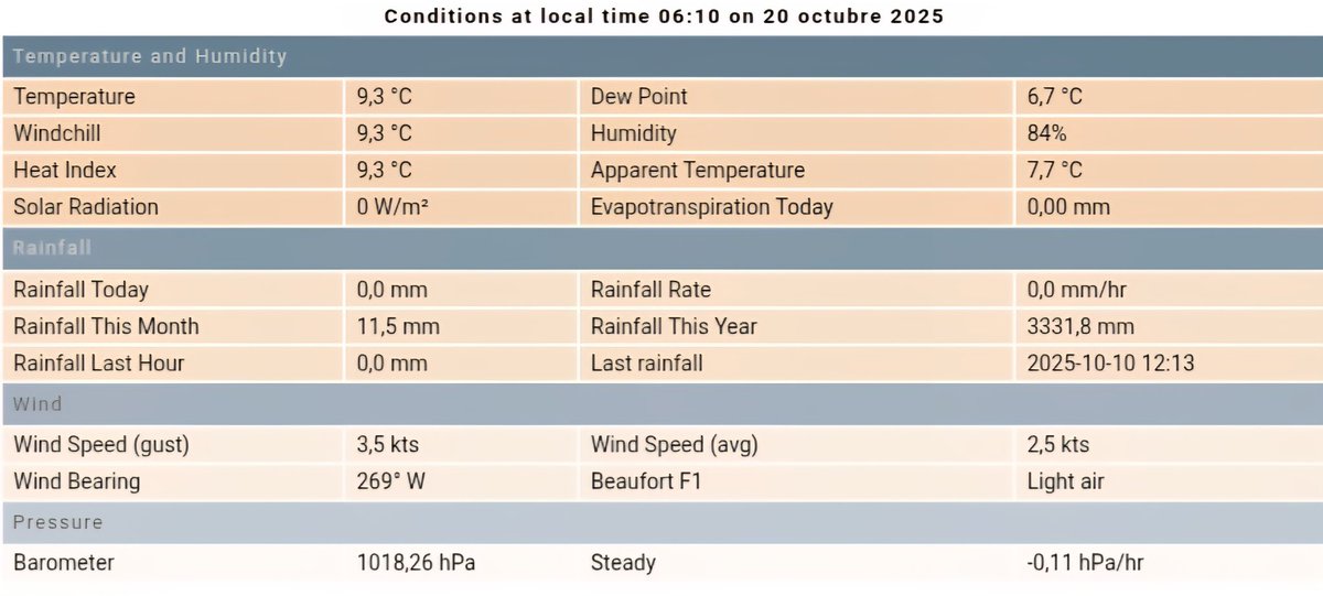 6:18 Iniciamos la semana en bahía de #Valparaíso con cielos despejados y buena visibilidad horizontal, T°9,3°C, HR84%. Presión n.m.m. 1018,2Hpa. Vto Calma <a href="/chvtiempo/">#chvtiempo</a> <a href="/ucvradio/">UCV Radio 103.5 FM</a> <a href="/sitiodelsuceso/">Sitio del Suceso SDS</a> <a href="/CEValparaiso/">Com.Emergencias.Valp</a> <a href="/alertaconcon/">Alerta Concón</a> <a href="/AlertaNoticiasV/">Alerta Noticias Valparaíso</a> <a href="/AlertaVR/">Alerta V Región</a> <a href="/radio_festival/">Radio Festival</a> <a href="/portalesfm/">Radio Portales Valparaíso</a> <a href="/lun/">Las Últimas Noticias</a>