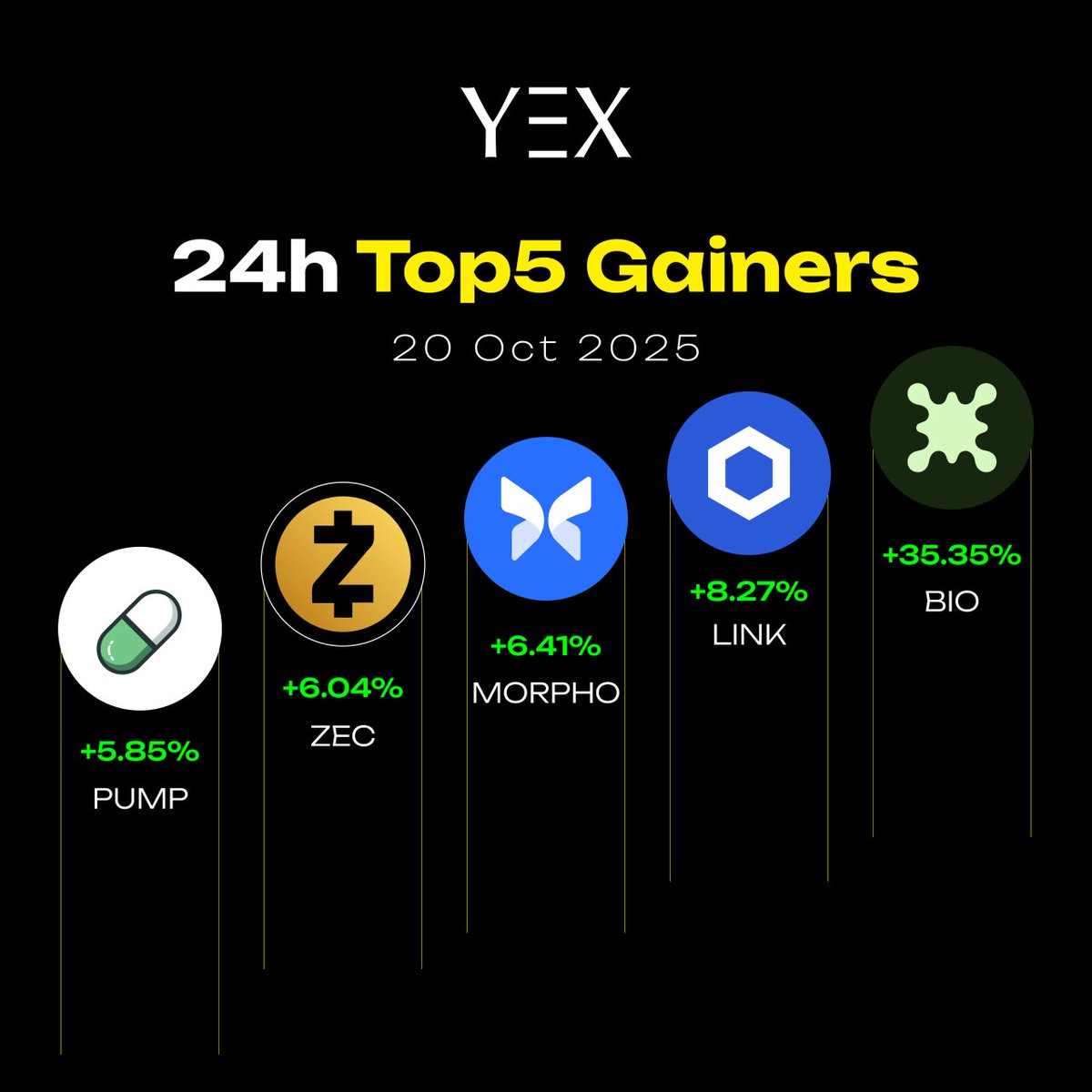 🚀 YEX | 24H Top 5 Gainers 🚀

🥇 #BIO +35.35%
🥈 #LINK +8.27%
🥉 #MORPHO +6.41%
🏅 #ZEC +6.04%
🎖 #PUMP +5.85%

🔥 Ignite your trading! The market's stars are shining.

🔗 Explore Markets: yex.io/en_US/market

🧐 Don’t have an account yet? Sign up now 👉
