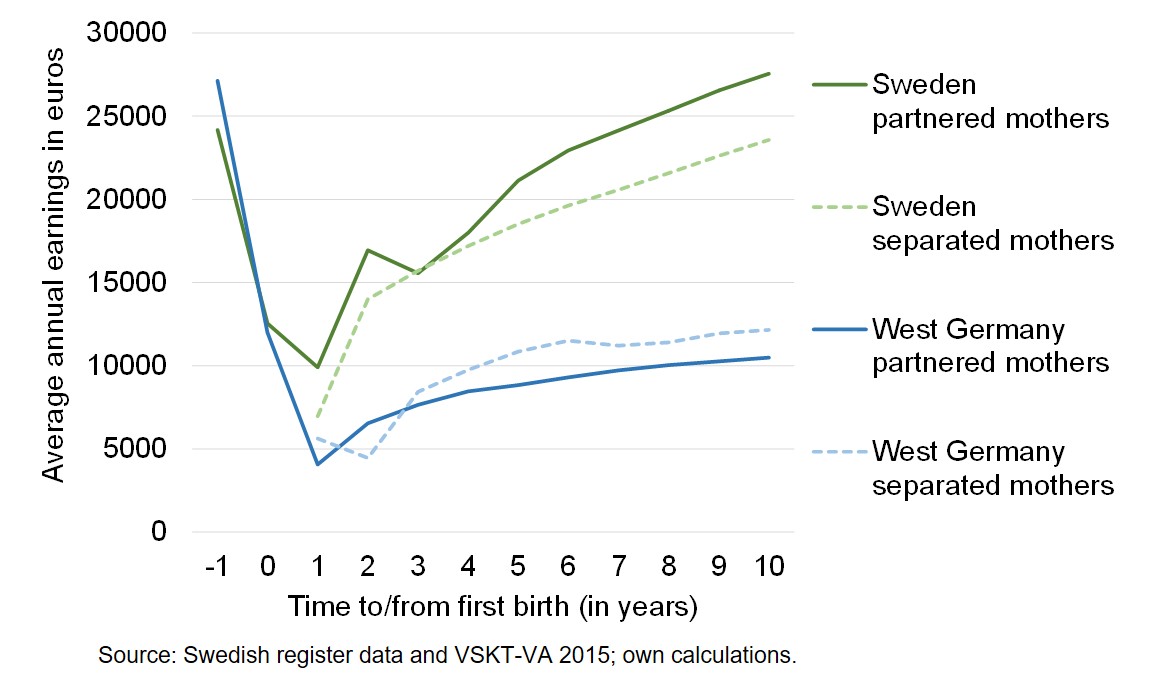 How is separation after childbirth linked to the labour earnings trajectories of mothers in Sweden and West Germany? Are there differences by mothers’ socioeconomic position?

👉New paper by <a href="/s_schmauk/">Sarah Schmauk</a> &amp; A.-K. Nylin!

🔗genus.springeropen.com/articles/10.11…