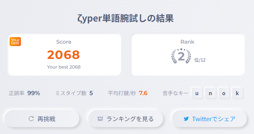 unused_HAL's tweet photo. 『ζyper単語腕試し』のプレイ結果のスコアは 2068 でした。
順位は 2位 でした! おめでとうございます!👏
#Ankey #タイピング #ζyper #タイピングチーム #単語 #腕試し
https://t.co/VeIAYoojmY
すぐTOP5圏外になりそう
まだそんなにワード慣れしてないのでもう少し伸ばせそうではある https://t.co/OIaM1hEsP4