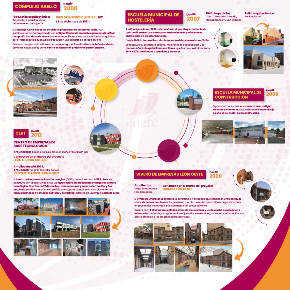 Ayer y hoy - Edificios Ildefe🎂#Ildefe25años🎂

• Complejo Abelló
• Escuela Municipal de Hostelería
• Centro de Empresas de Base Tecnológica
• Vivero de empresas León Oeste
• Escuela Municipal de Construcción

🎂#25añosIldefe🎂<a href="/LeonAyto/">Ayuntamiento de León</a> 
#Empresas #Formación #LeónEsp